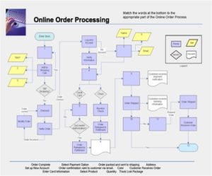 Online order process language and vocabulary worksheet.