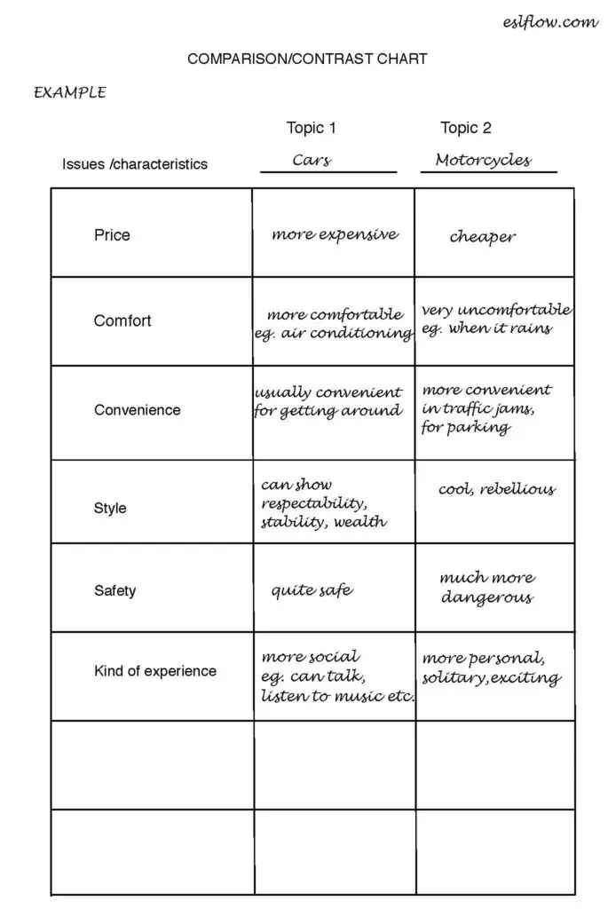 compare and contrast assignments